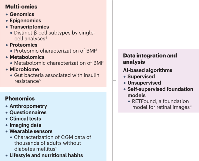 Endocrinology in the multi-omics era