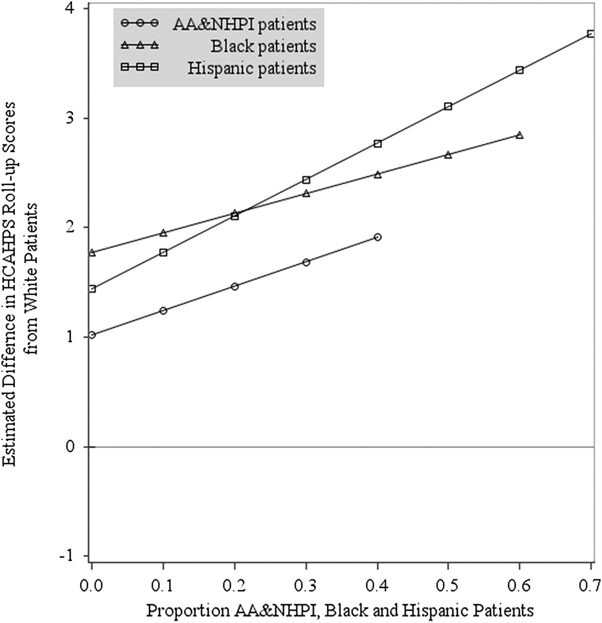 Do Hospital Characteristics Predict Racial-and-Ethnic Disparities in Patient Experience? National Results From the HCAHPS Survey