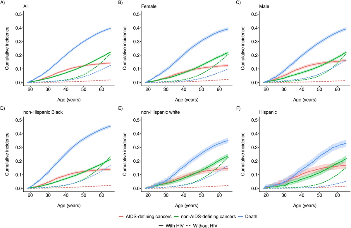 Comparing Cancer Incidence in an Observational Cohort of Medicaid Beneficiaries With and Without HIV, 2001–2015