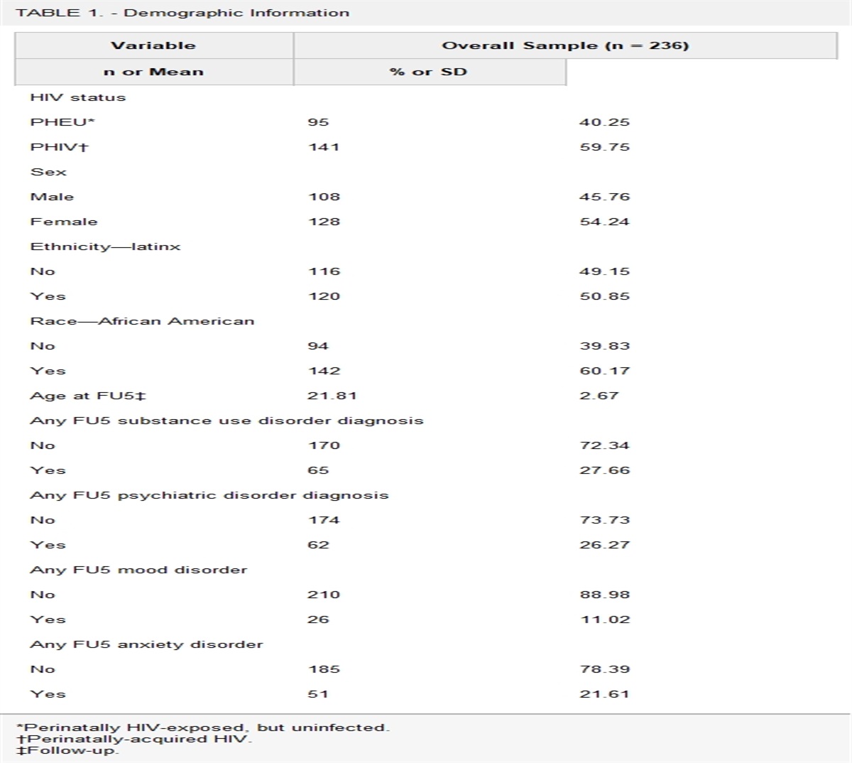 Identifying the Mental Health Effects of Cumulative Traumatic Exposure in HIV-Affected Youth: A Longitudinal Assessment