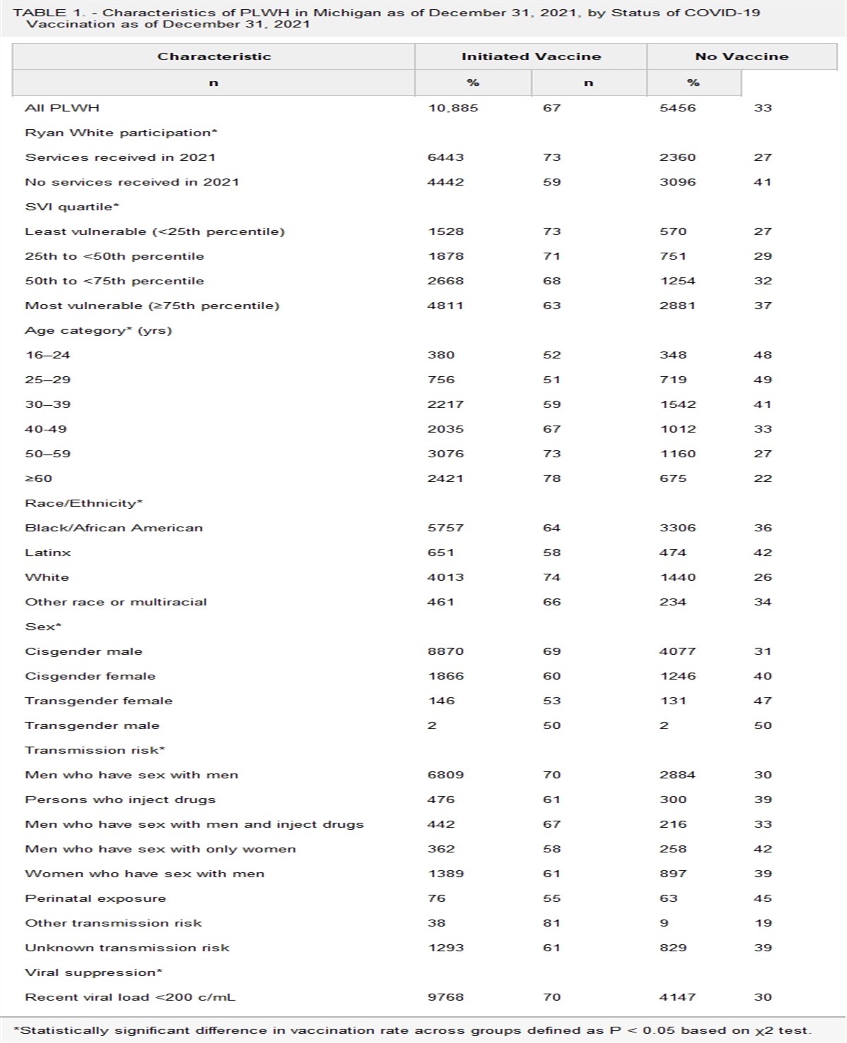 Brief Report: Ryan White Participation Increased the Prevalence of COVID-19 Vaccination Among People Living with HIV in Michigan