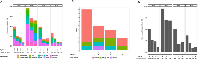 Predictors of early morbidity and mortality in newly diagnosed multiple myeloma: data from five randomized, controlled, phase III trials in 3700 patients