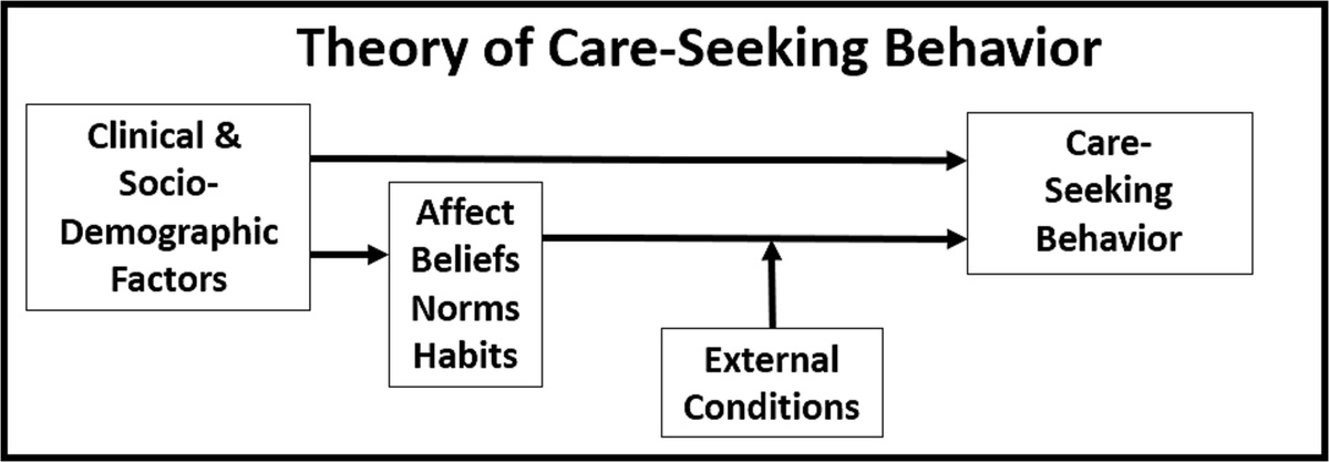 Women Veterans’ Barriers to Care-Seeking for Cardiovascular Disease Prevention
