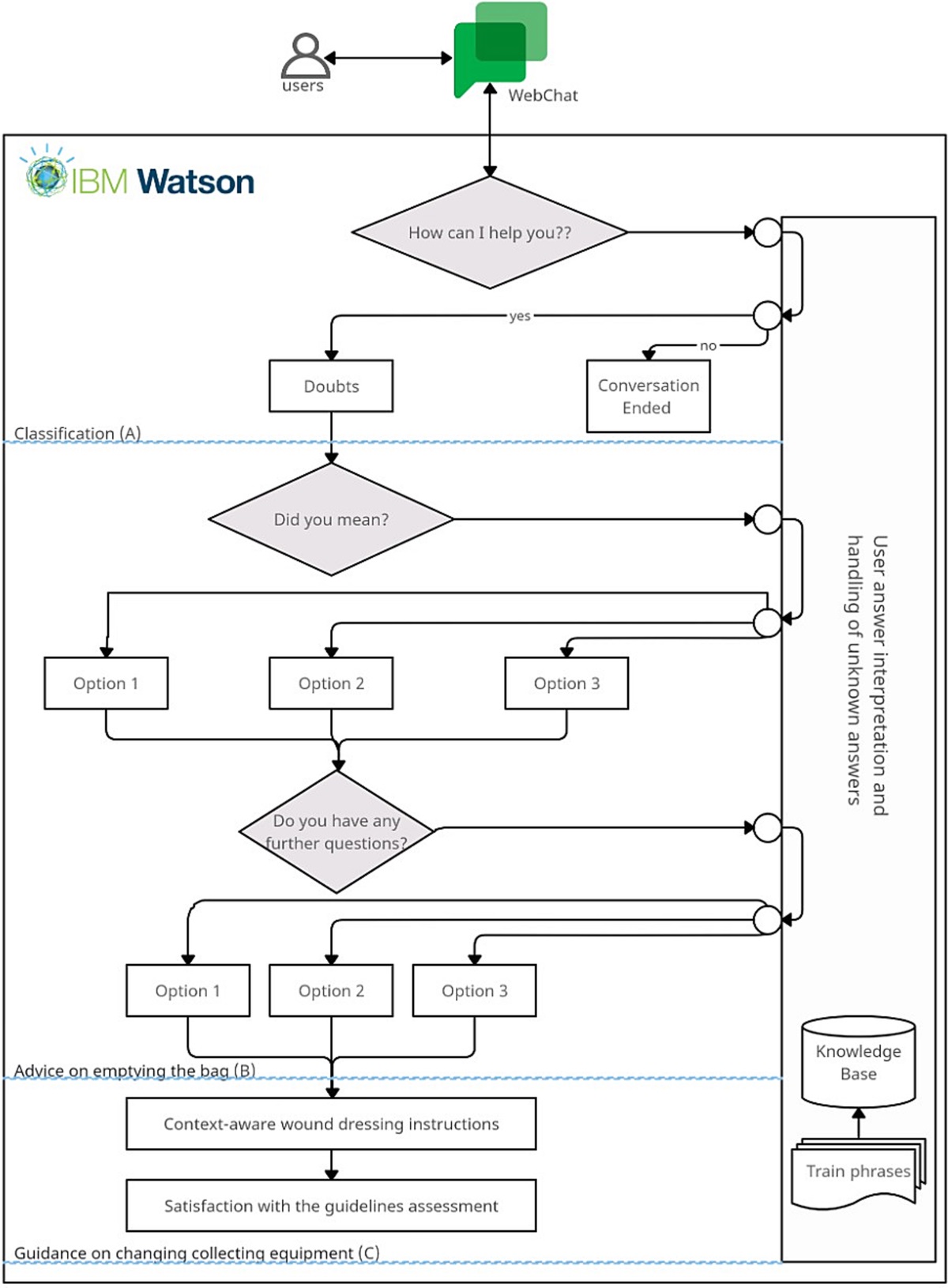 Development, Validation, and Usability of the Chatbot ESTOMABOT to Promote Self-care of People With Intestinal Ostomy