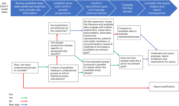 Representative and equitable participant sampling in health research