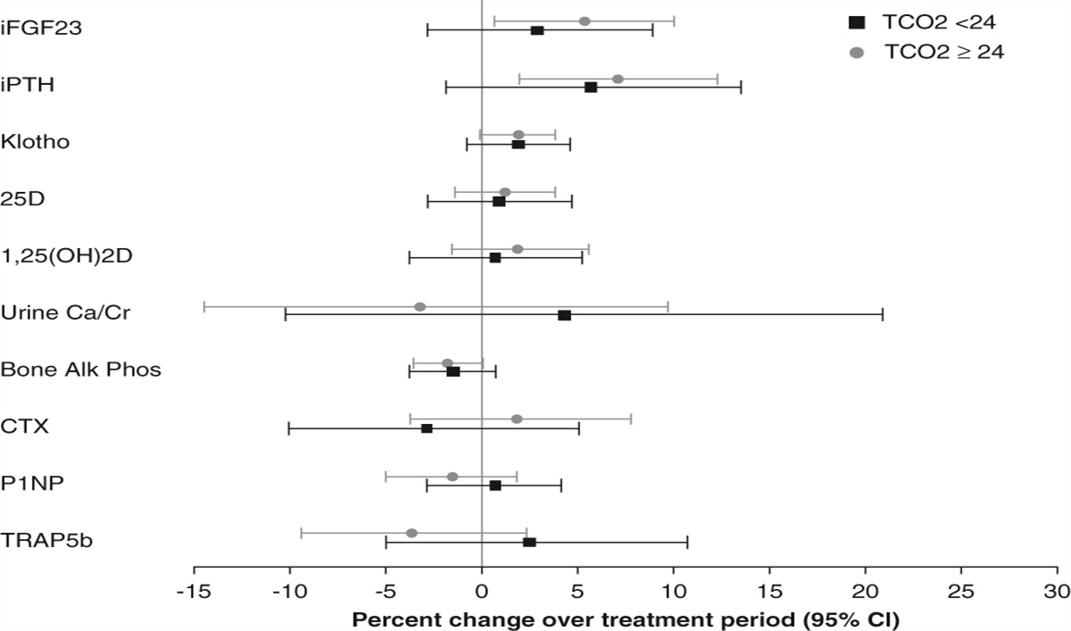 Oral Sodium Bicarbonate and Bone Turnover in CKD: A Secondary Analysis of the BASE Pilot Trial