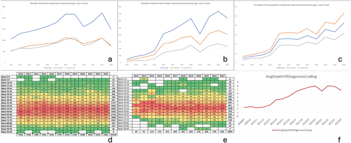 Increasing prevalence of myopia in patients undergoing retinal detachment repair: an 11-year service evaluation