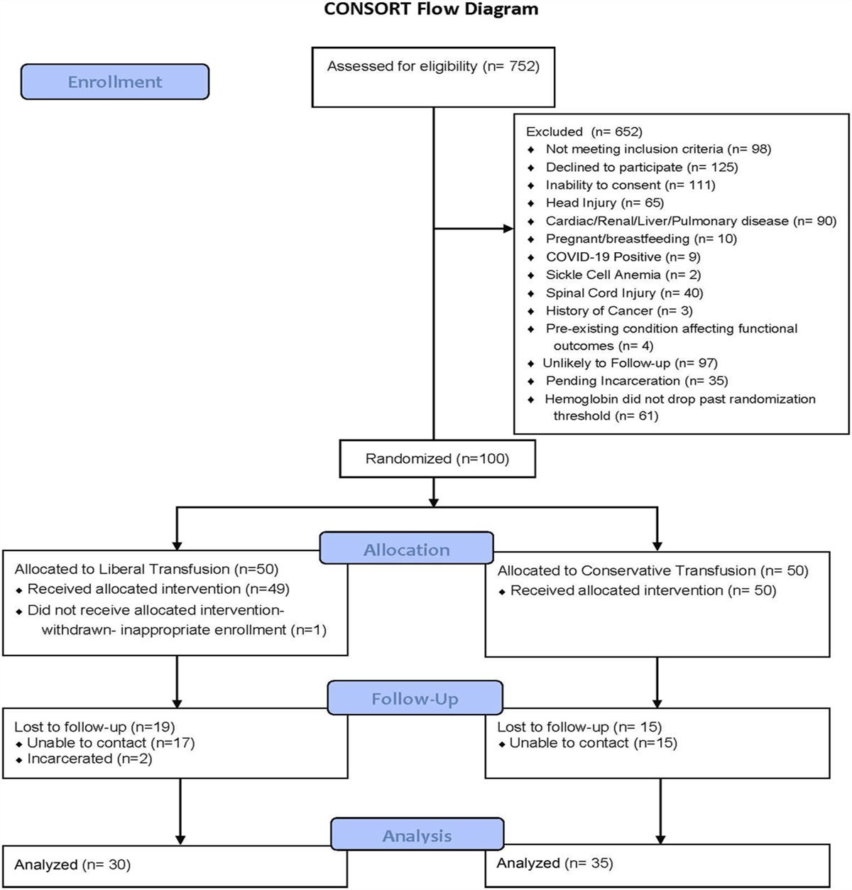 Orthopaedic Trauma and Anemia: Conservative versus Liberal Transfusion Strategy: A Prospective Randomized Study