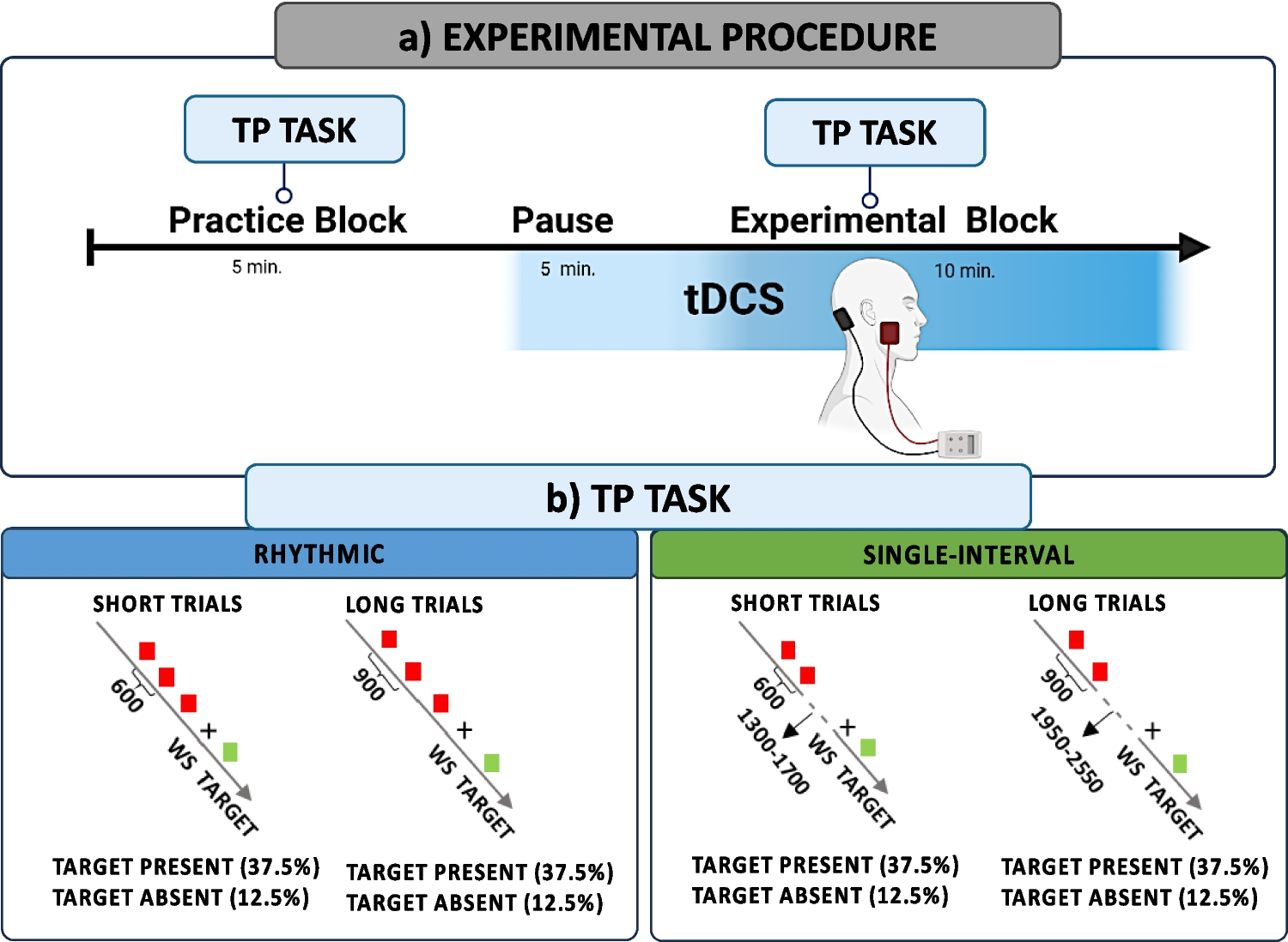 Cerebellar Direct Current Stimulation Reveals the Causal Role of the Cerebellum in Temporal Prediction