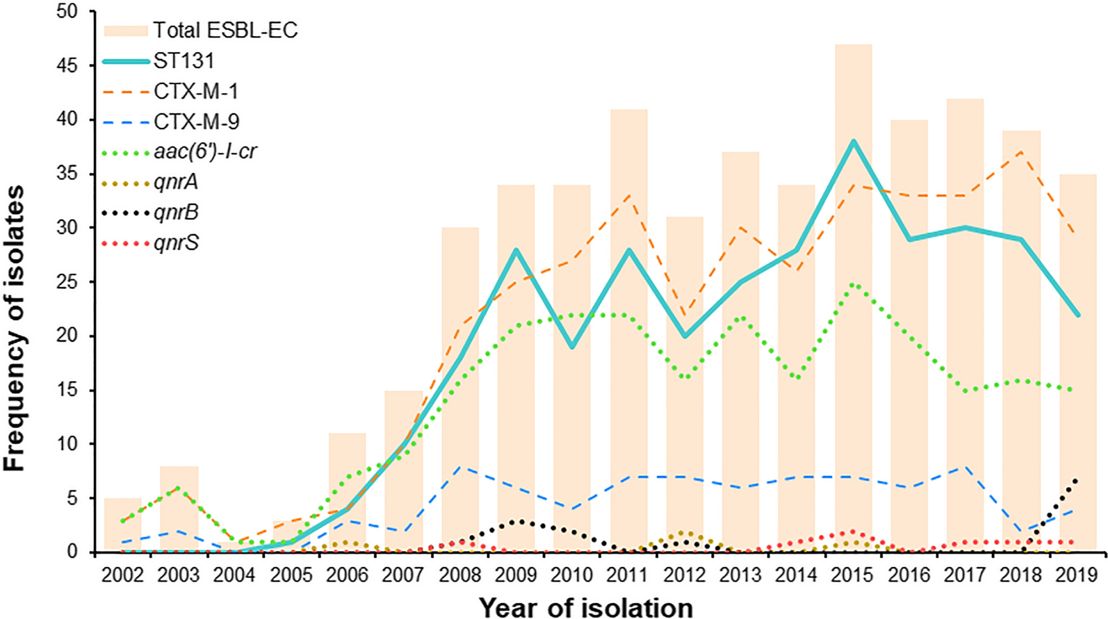 Molecular characterization of extended-spectrum β-lactamase-producing Escherichia coli isolated from lower respiratory tract samples between 2002 and 2019 in the Central Slovenia region