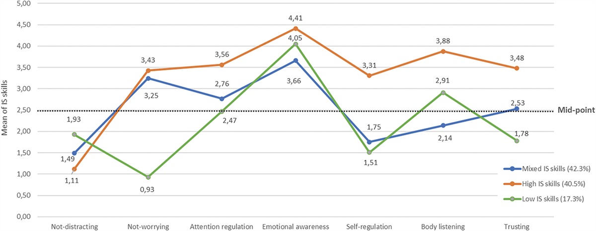 Sensing the body matters: profiles of interoceptive sensibility in chronic pain adjustment