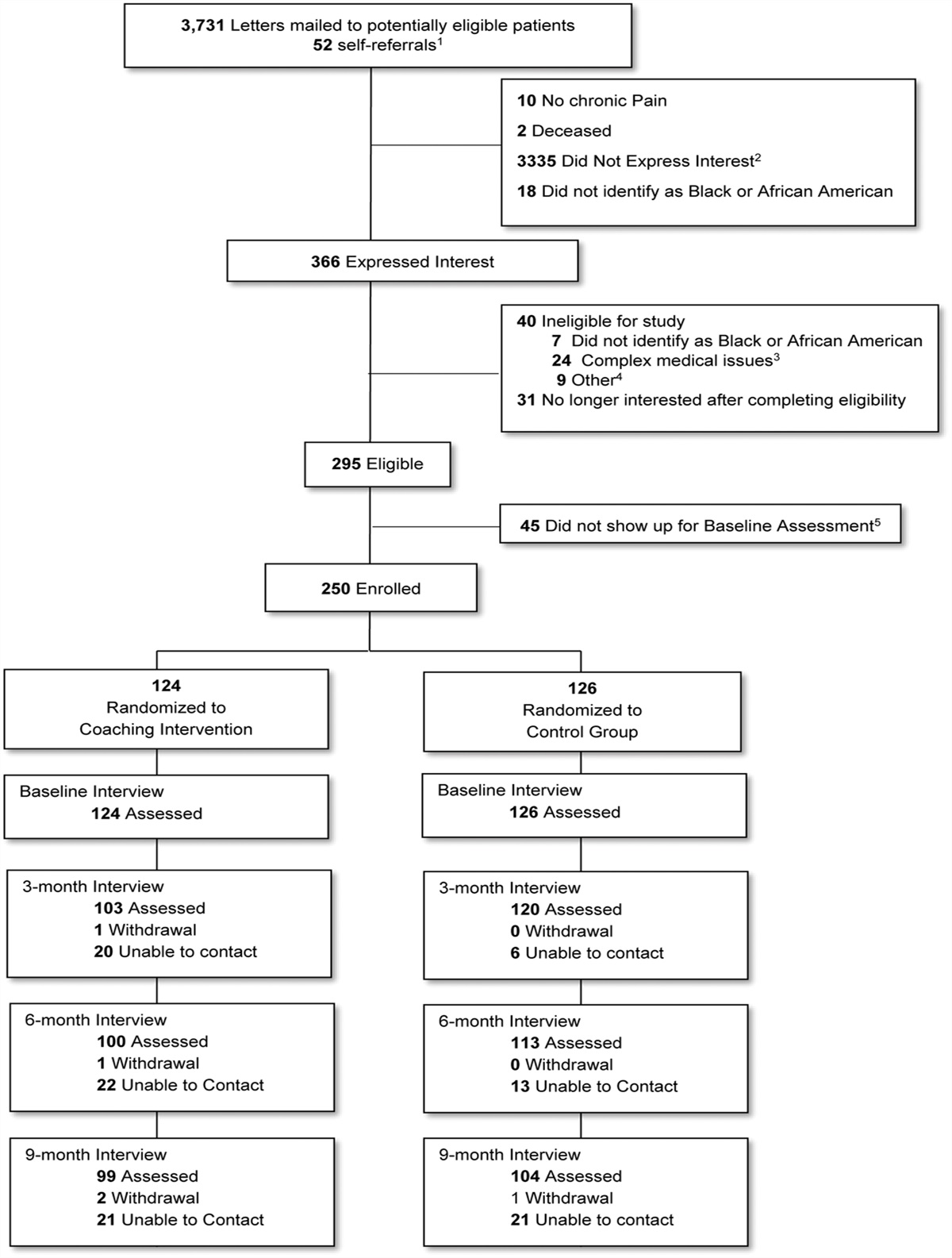 Communication and activation in pain to enhance relationships and treat pain with equity (COOPERATE): a randomized clinical trial