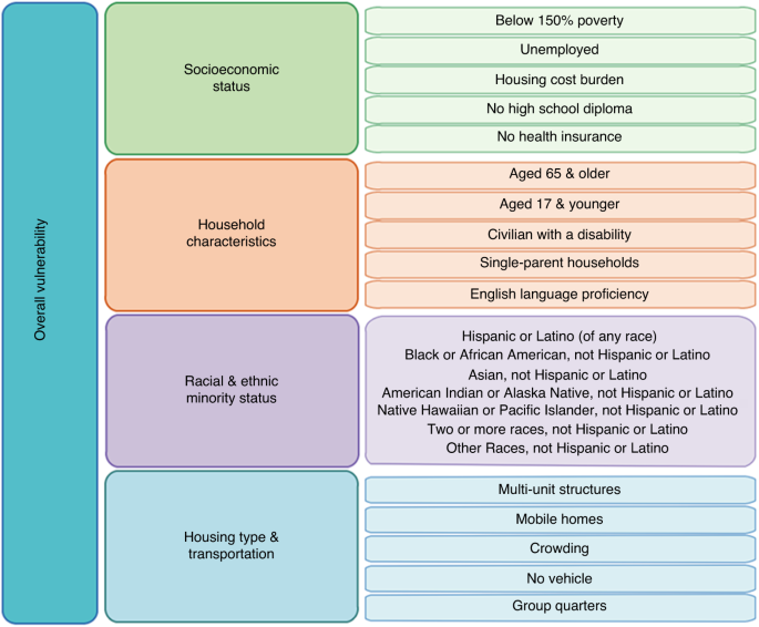 The impact of social vulnerability index on survival following autologous stem cell transplant for multiple myeloma