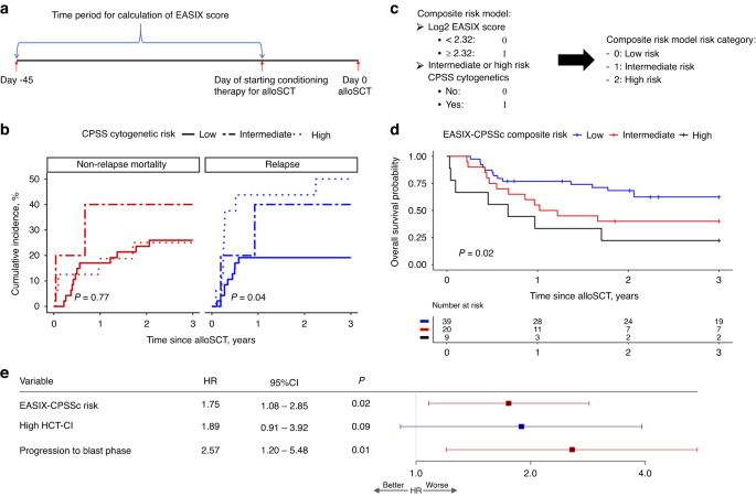 EASIX and CPSS Cytogenetics score-based composite risk model for patients with CMML undergoing allogeneic transplant