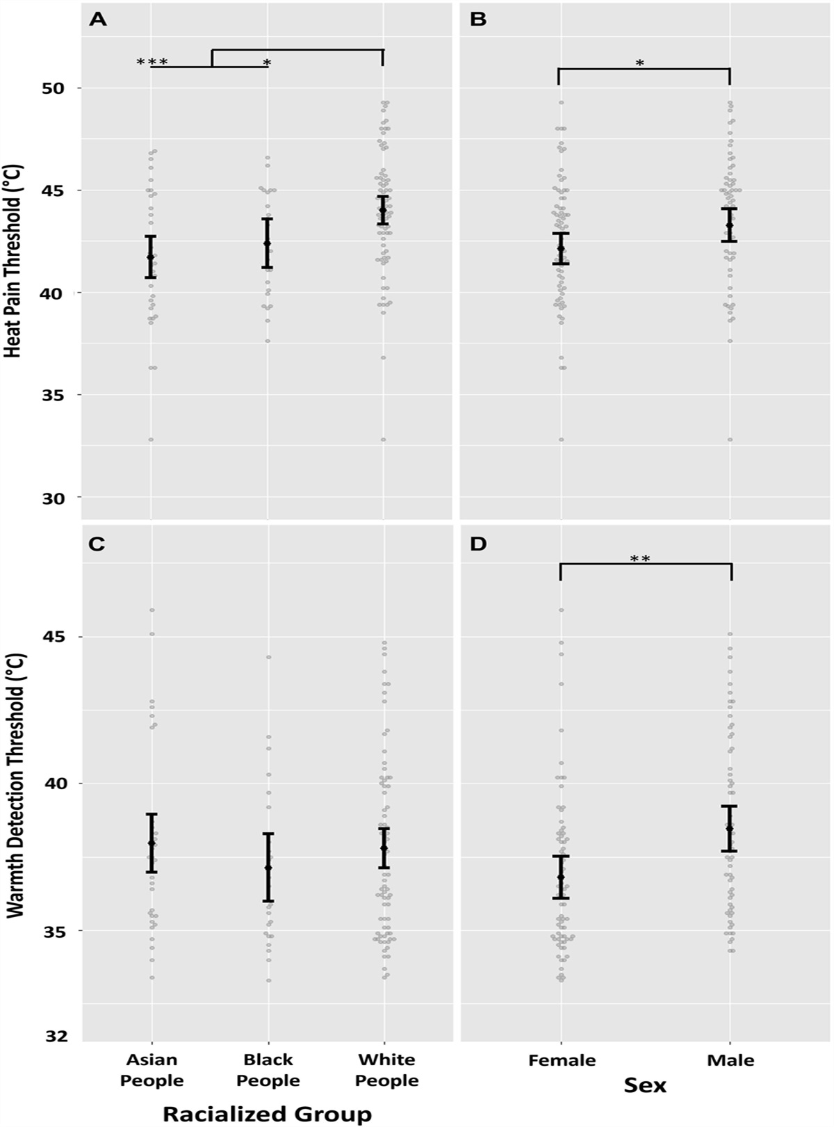 Secondary analysis: heat and self-report pain sensitivity associate with biological sex and racialized sociocultural group but may not be mediated by anxiety or pain catastrophizing