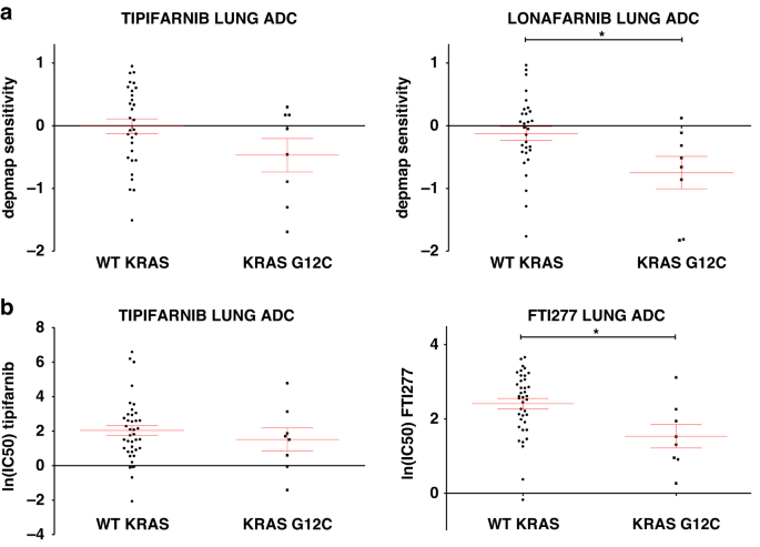 Farnesyl-transferase inhibitors show synergistic anticancer effects in combination with novel KRAS-G12C inhibitors