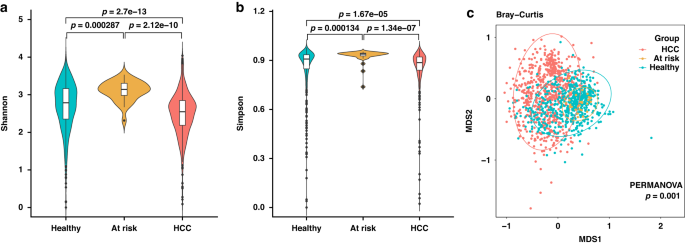 Urinary microbiome-based metagenomic signature for the noninvasive diagnosis of hepatocellular carcinoma
