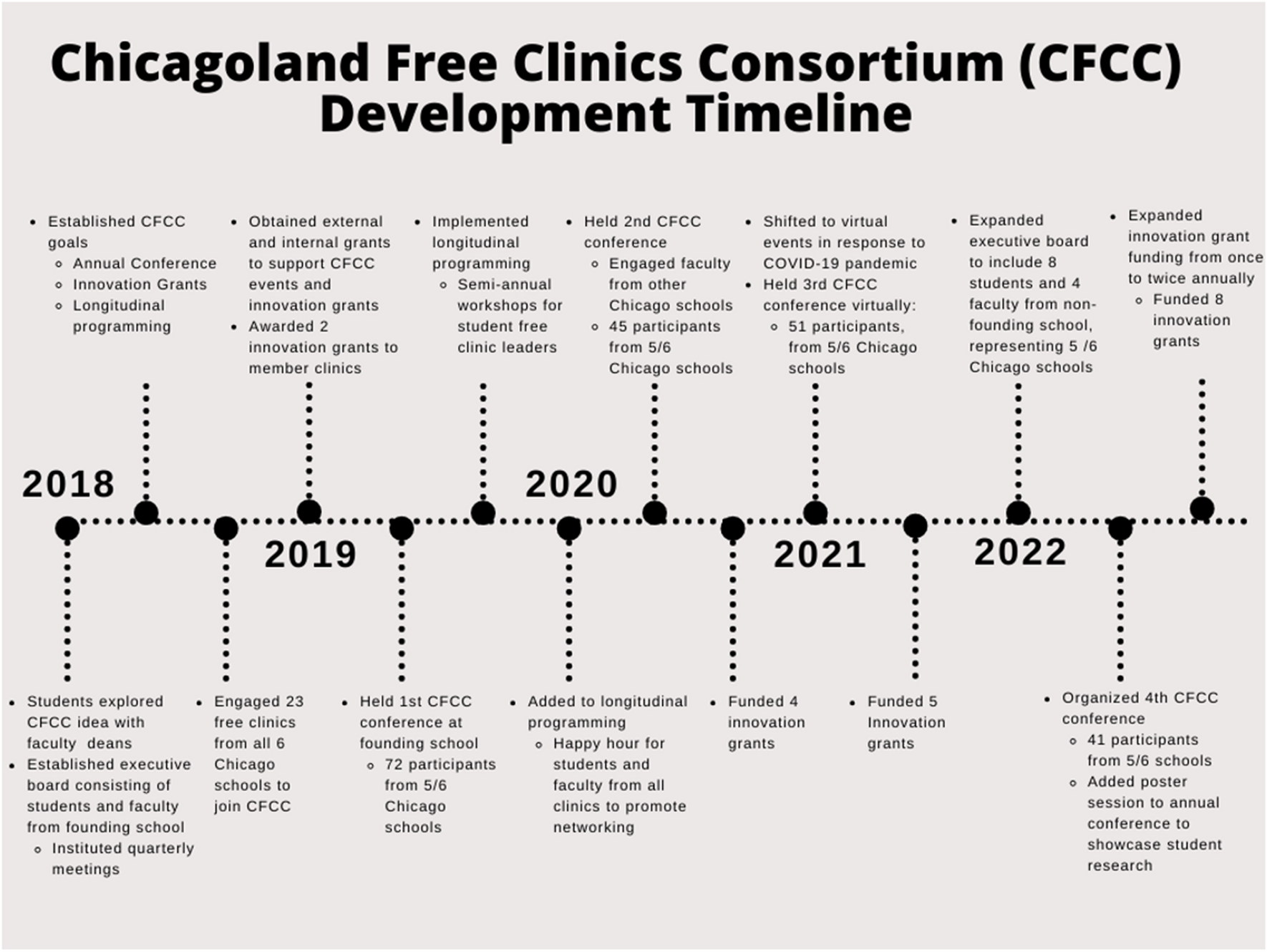 The Chicagoland Free Clinics Consortium: A Model for Student-Run Free Clinic Collaboration