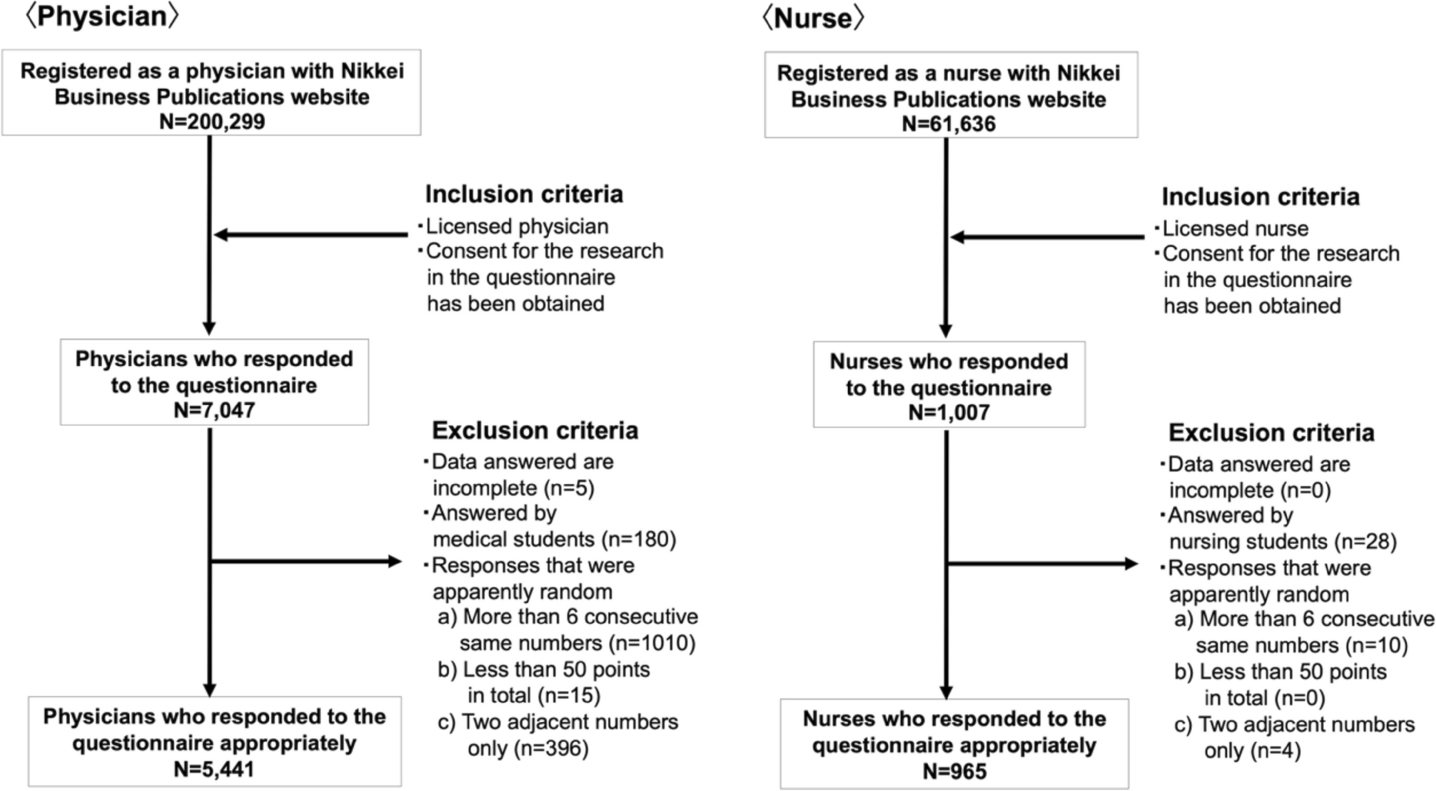 Empathy Among Physicians and Nurses in Japan: A Nationwide Cross-sectional Study