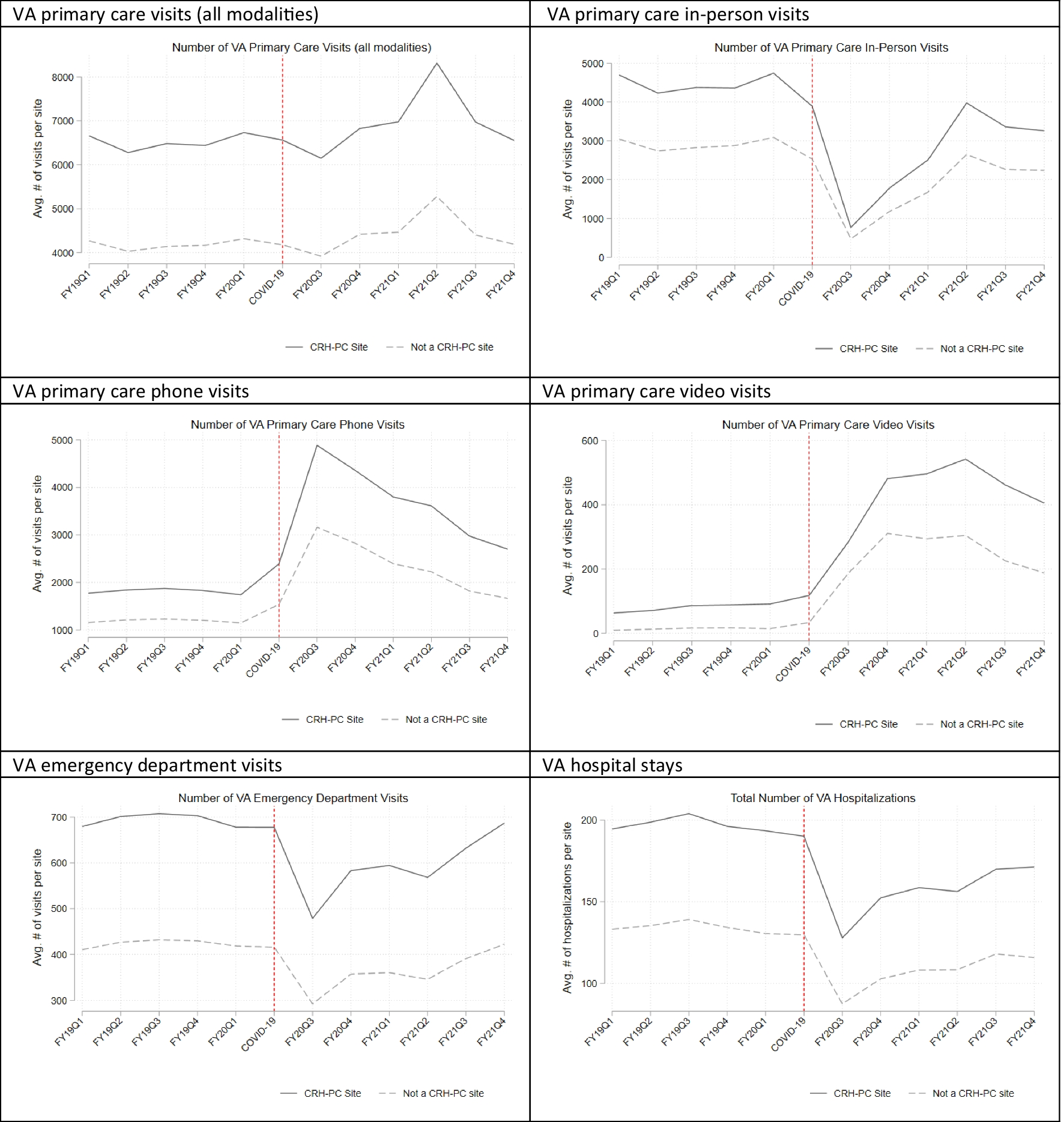 The Clinical Resource Hub Telehealth Program and Use of Primary Care, Emergency, and Inpatient Care During the COVID-19 Pandemic