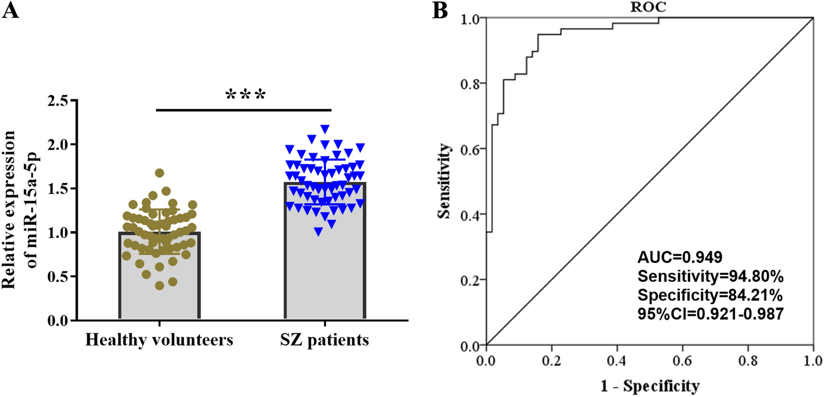Diagnostic value and role of serum miR-15a-5p in patients with schizophrenia
