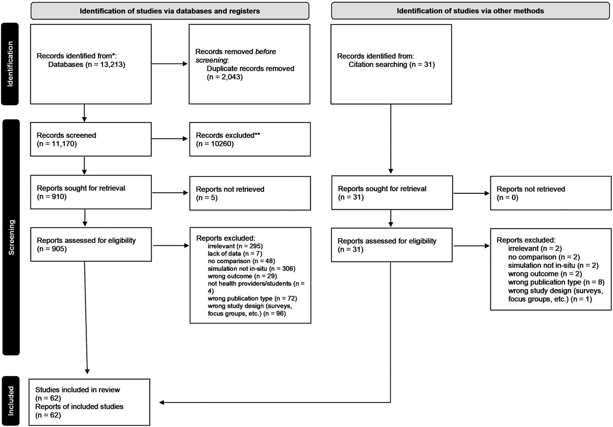 Educational and Patient Care Impacts of In Situ Simulation in Healthcare: A Systematic Review