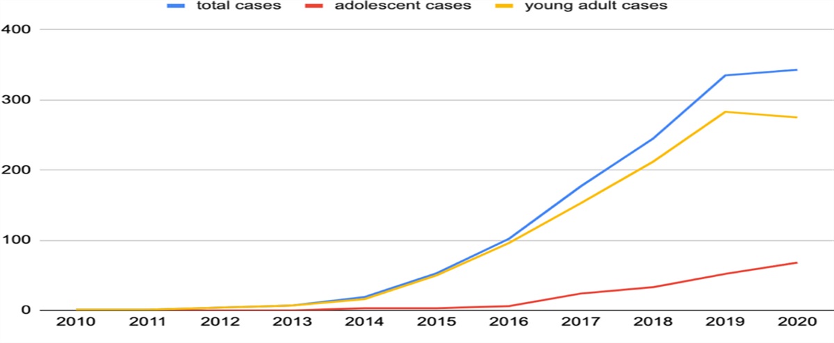 Masculinizing Chest Reconstruction in Adolescents and Young Adults: An Analysis of National Surgical Quality Improvement Program Data