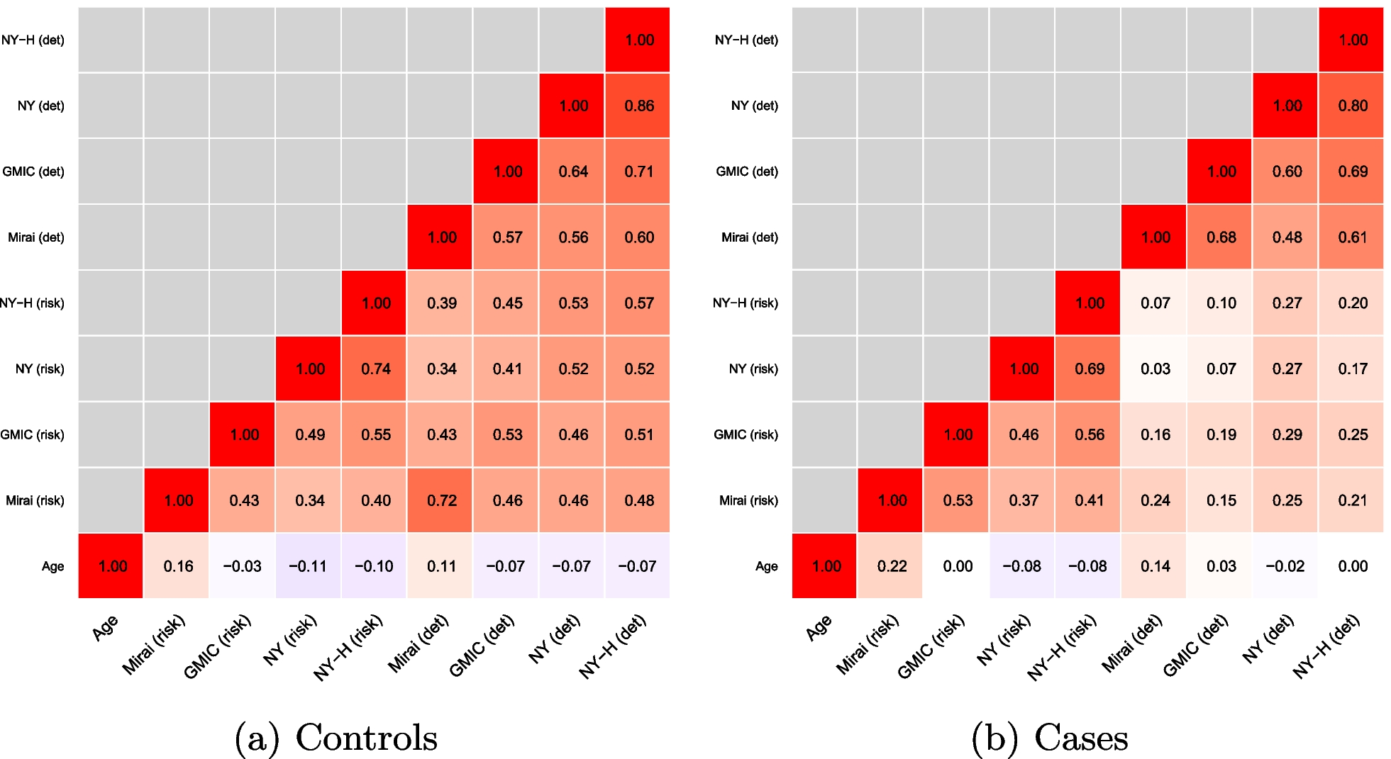 Are better AI algorithms for breast cancer detection also better at predicting risk? A paired case–control study