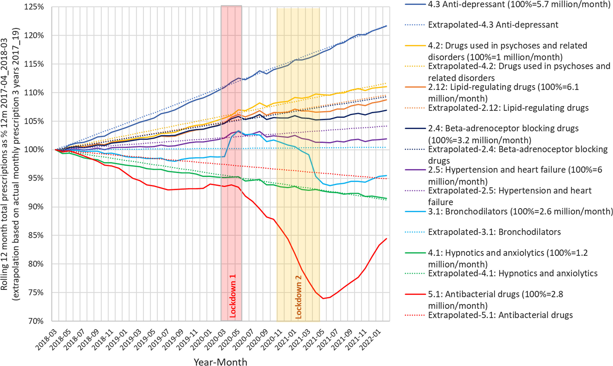 Changes in prescribing of psychotropic vs some physical health medication in primary care through the COVID-19 pandemic in England: a national-level survey
