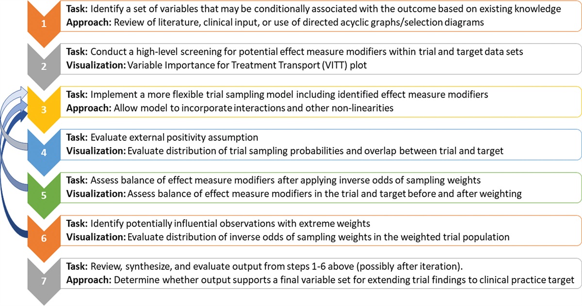 Visualizing External Validity: Graphical Displays to Inform the Extension of Treatment Effects from Trials to Clinical Practice