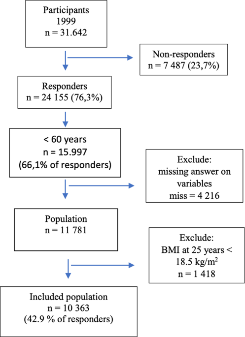 Body weight in childhood, adolescence, and young adulthood in relation to later risk of disabilities and early retirement among Danish female nurses