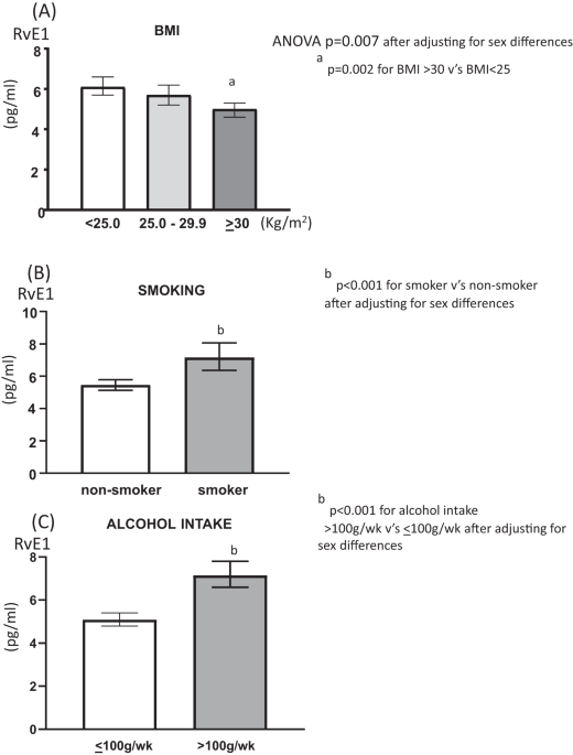 Adiposity associates with lower plasma resolvin E1 (Rve1): a population study