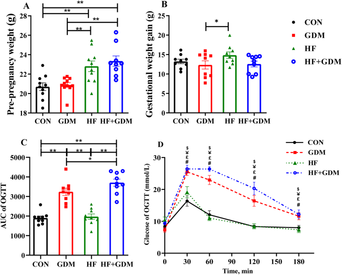 Effect of high-fat diet on the fatty acid profiles of brain in offspring mice exposed to maternal gestational diabetes mellitus
