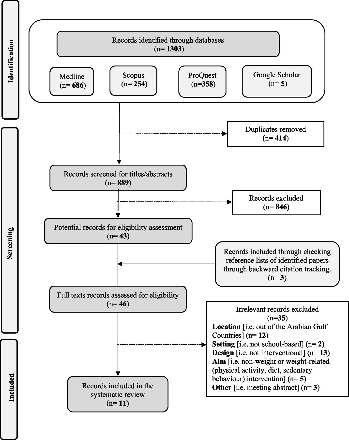 A systematic review of school-based weight-related interventions in the Gulf Cooperation Council countries