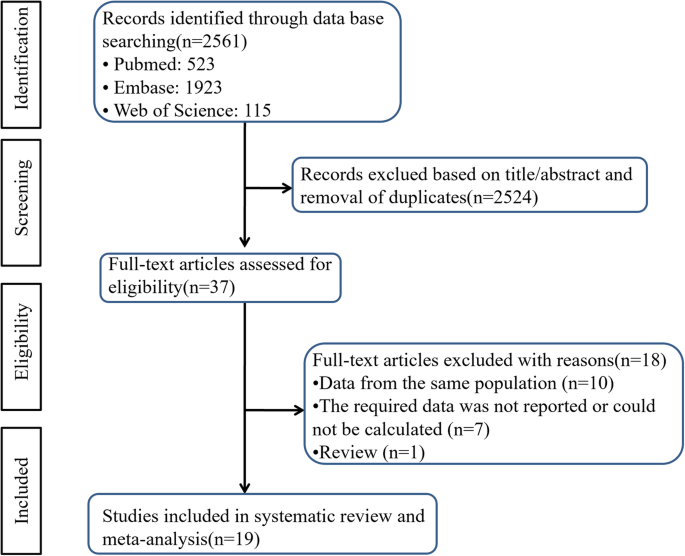 Global prevalence of erectile dysfunction and its associated risk factors among men with type 1 diabetes: a systematic review and meta-analysis