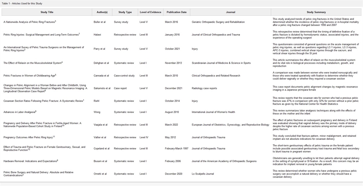 Pelvic Ring Fracture Management and Subsequent Pregnancy: A Summary of Current Literature