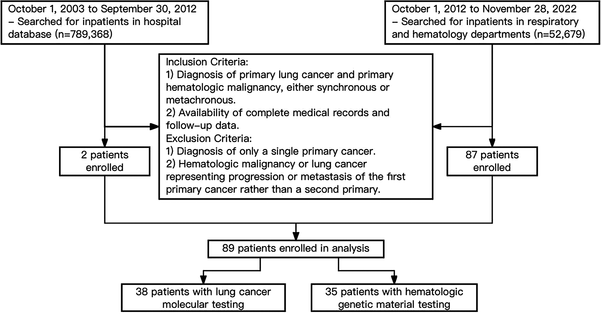 Emerging trends in the coexistence of primary lung Cancer and hematologic malignancy: a comprehensive analysis of clinicopathological features and genetic abnormalities