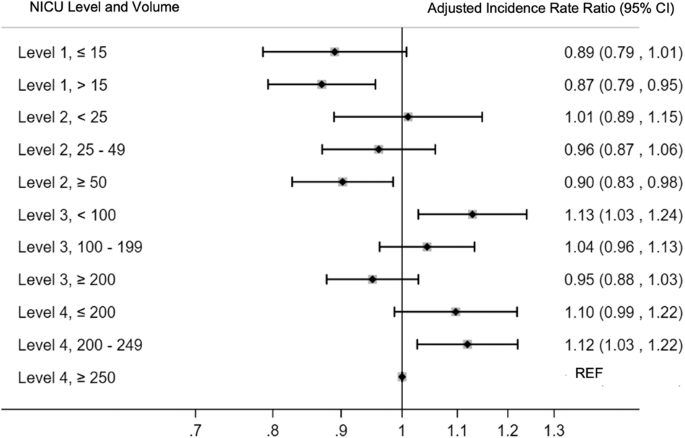 The impact of volume and neonatal level of care on outcomes of moderate and late preterm infants