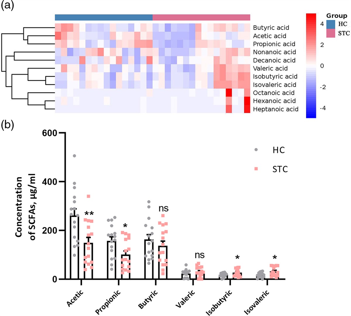 Association between fecal short-chain fatty acid levels and constipation severity in subjects with slow transit constipation