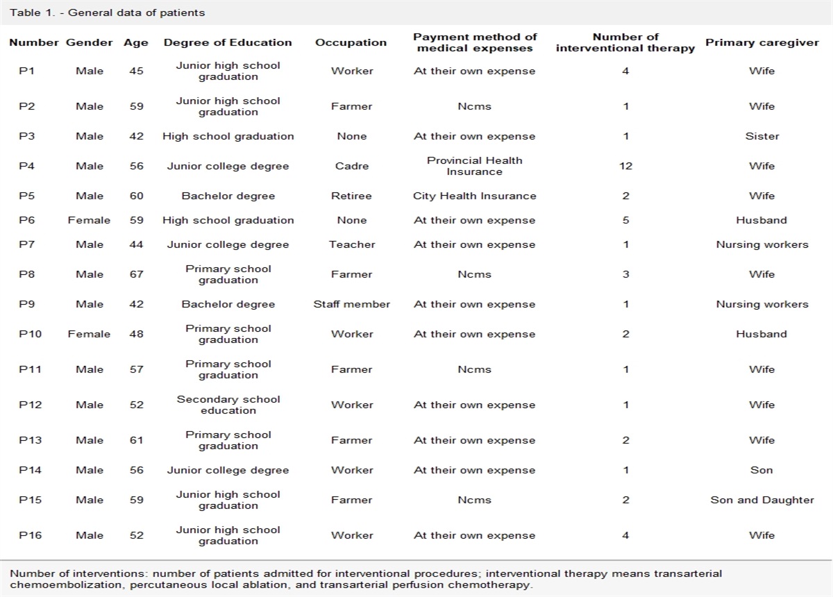 The perioperative experience and needs of hepatocellular carcinoma patients in interventional therapy: a phenomenological qualitative study