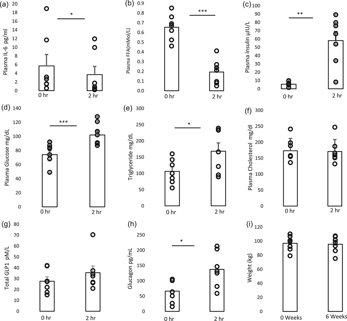Chronic GLP1 therapy reduces postprandial IL6 in obese humans with prediabetes