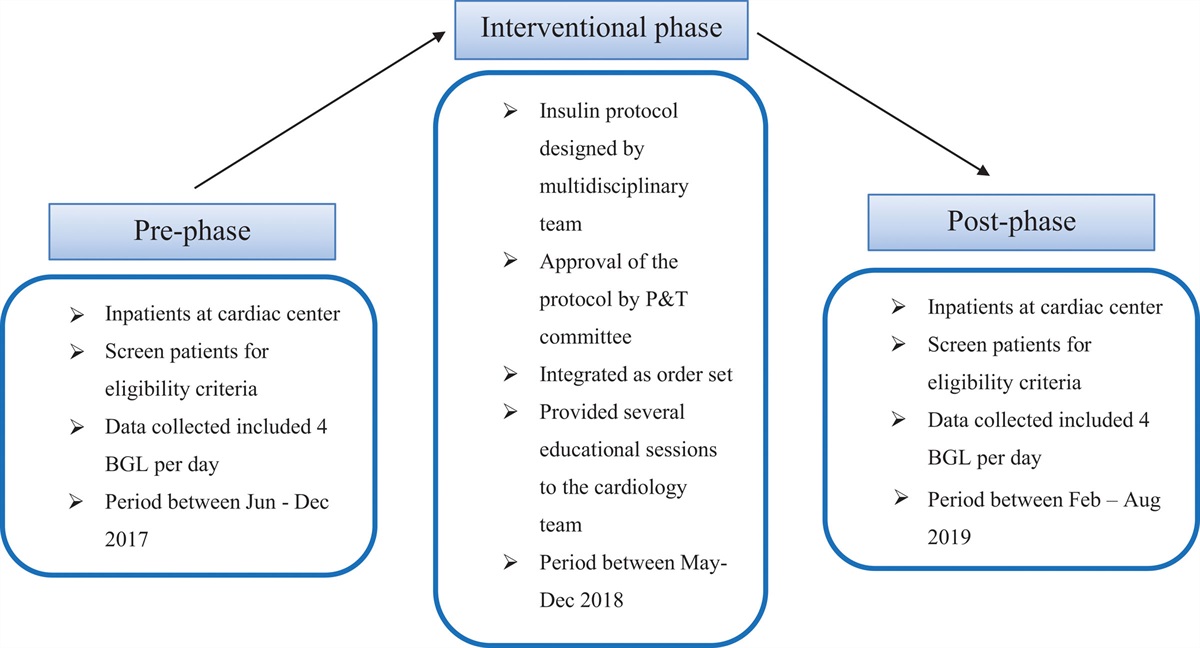 The impact of the implementation of computerized insulin order sets for the control of hyperglycemia in hospitalized cardiac patients
