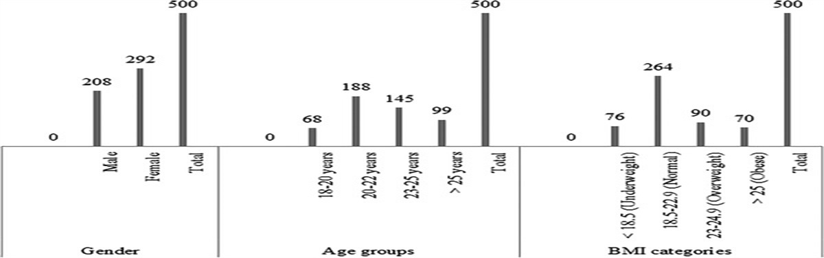 Higher Intakes of Soft Drinks Are Associated With Anxiety, Depression, and Bone Mineral Density Among University Students