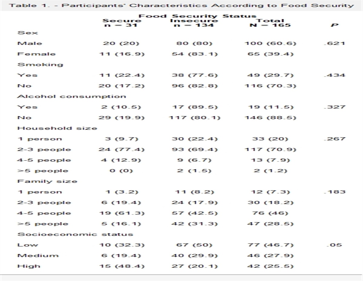 Association of Food Insecurity With Malnutrition and Cognitive Status in Elderly Referred to Outpatient Clinics of Milad Hospital in Tehran