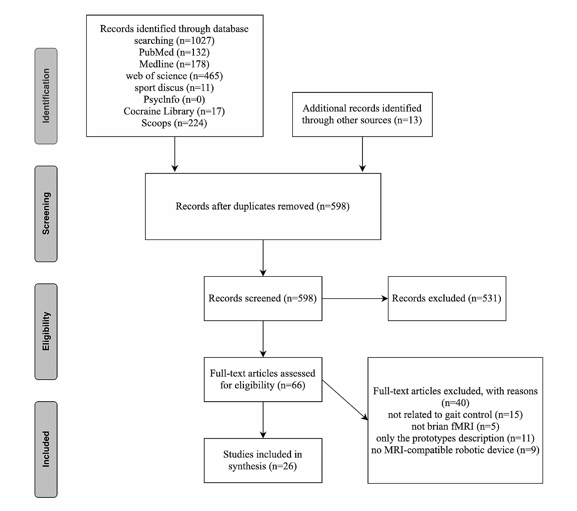 Characterizing the supraspinal sensorimotor control of walking using MRI-compatible system: a systematic review