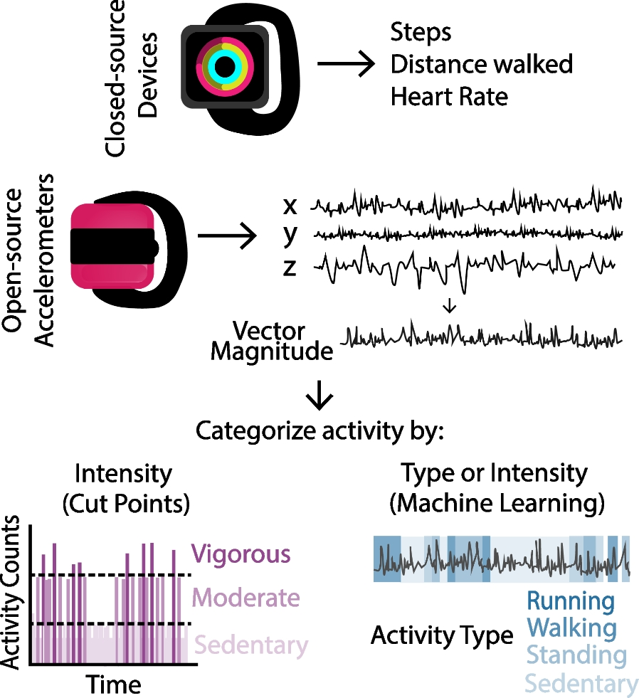 Emerging methods for measuring physical activity using accelerometry in children and adolescents with neuromotor disorders: a narrative review