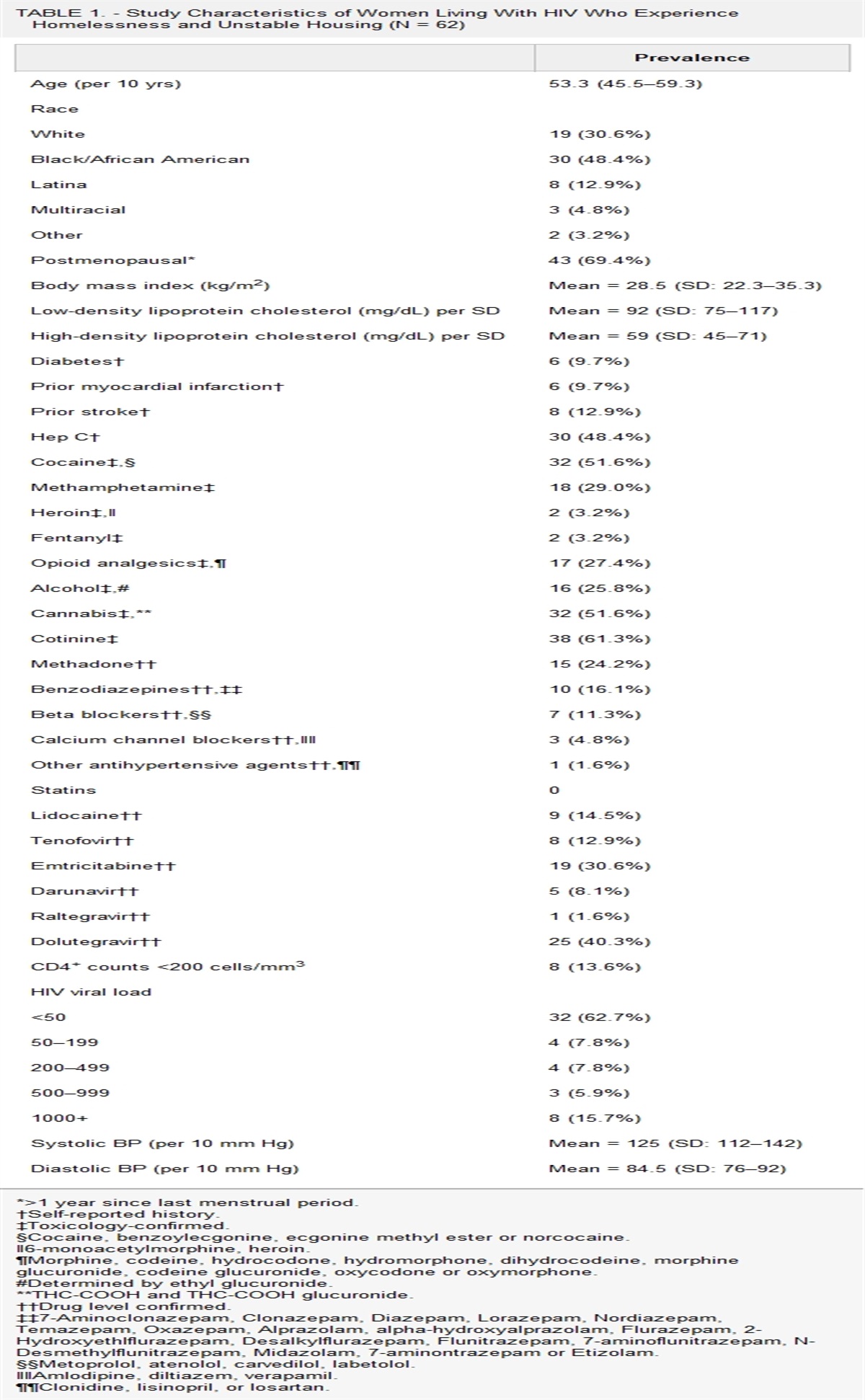 Brief Report: The Role of Substance Use in Structural Heart Disease Among Women Living With HIV