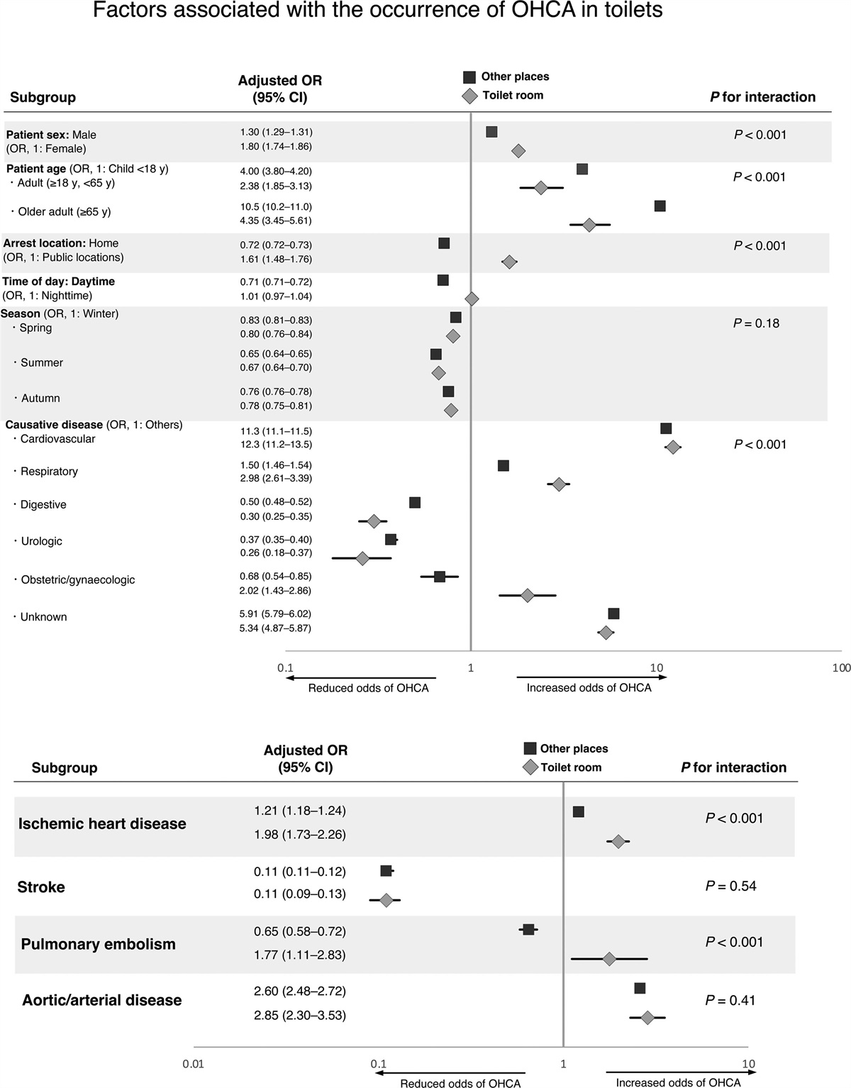 Identification of causal diseases associated with the occurrence of out-of-hospital cardiac arrest in toilets
