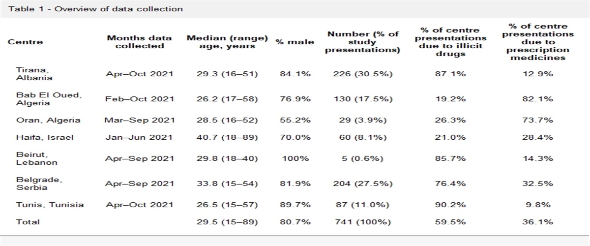 Comparison of recreational drug presentations to the emergency department in Europe, the Middle East and Northern Africa