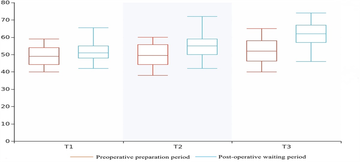 The Influence of Preoperative Waiting Time on Anxiety and Pain Levels in Outpatient Surgery for Breast Diseases
